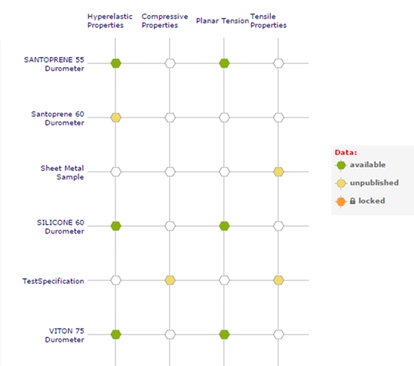 Unpublished and Published data in the Property Grid