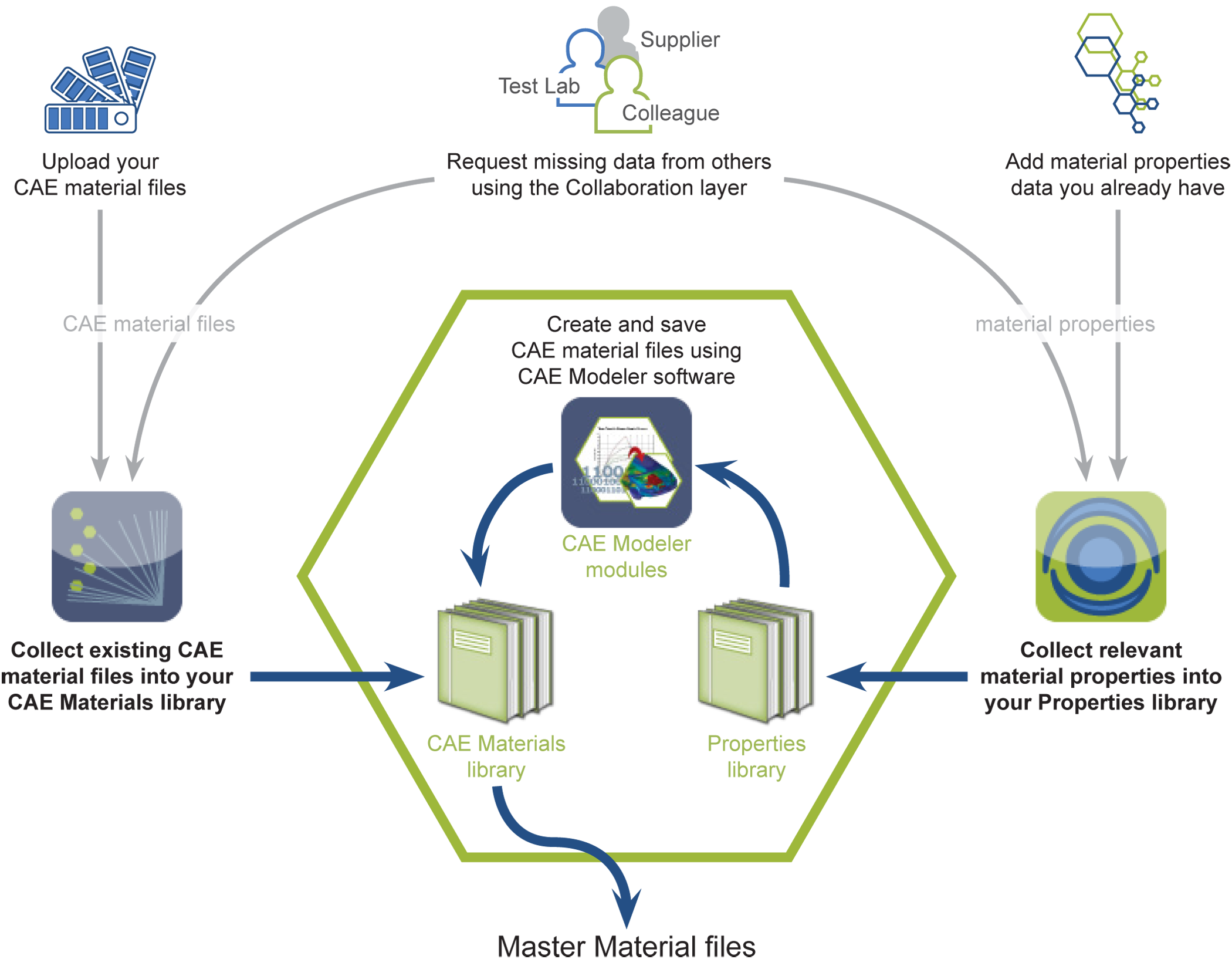 Process workflow for CAE materials