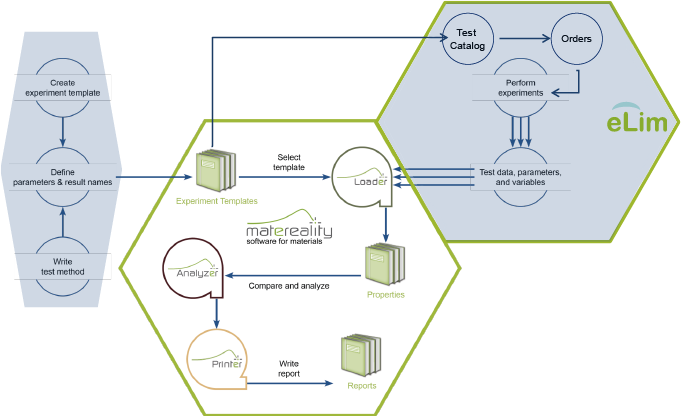 eLim workflow from experiment templates through testing and material reports