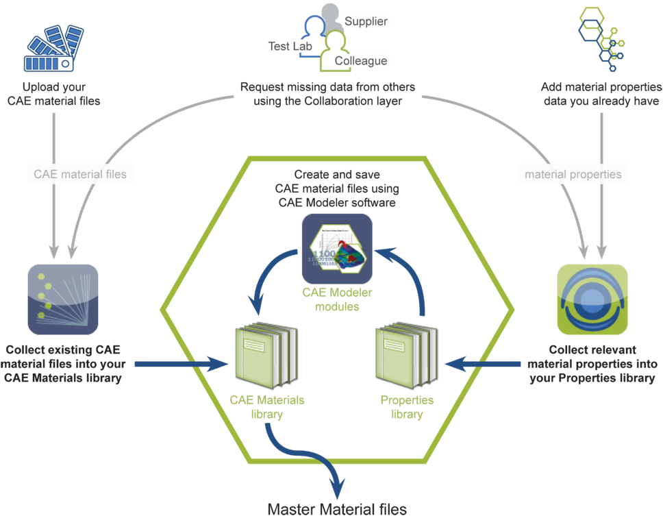 CAE material data workflow from source properties to deployed files