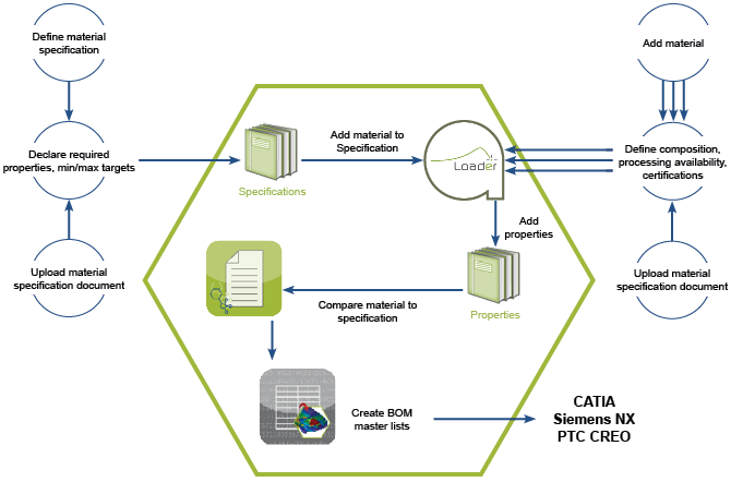 Matereality materials engineering process workflow