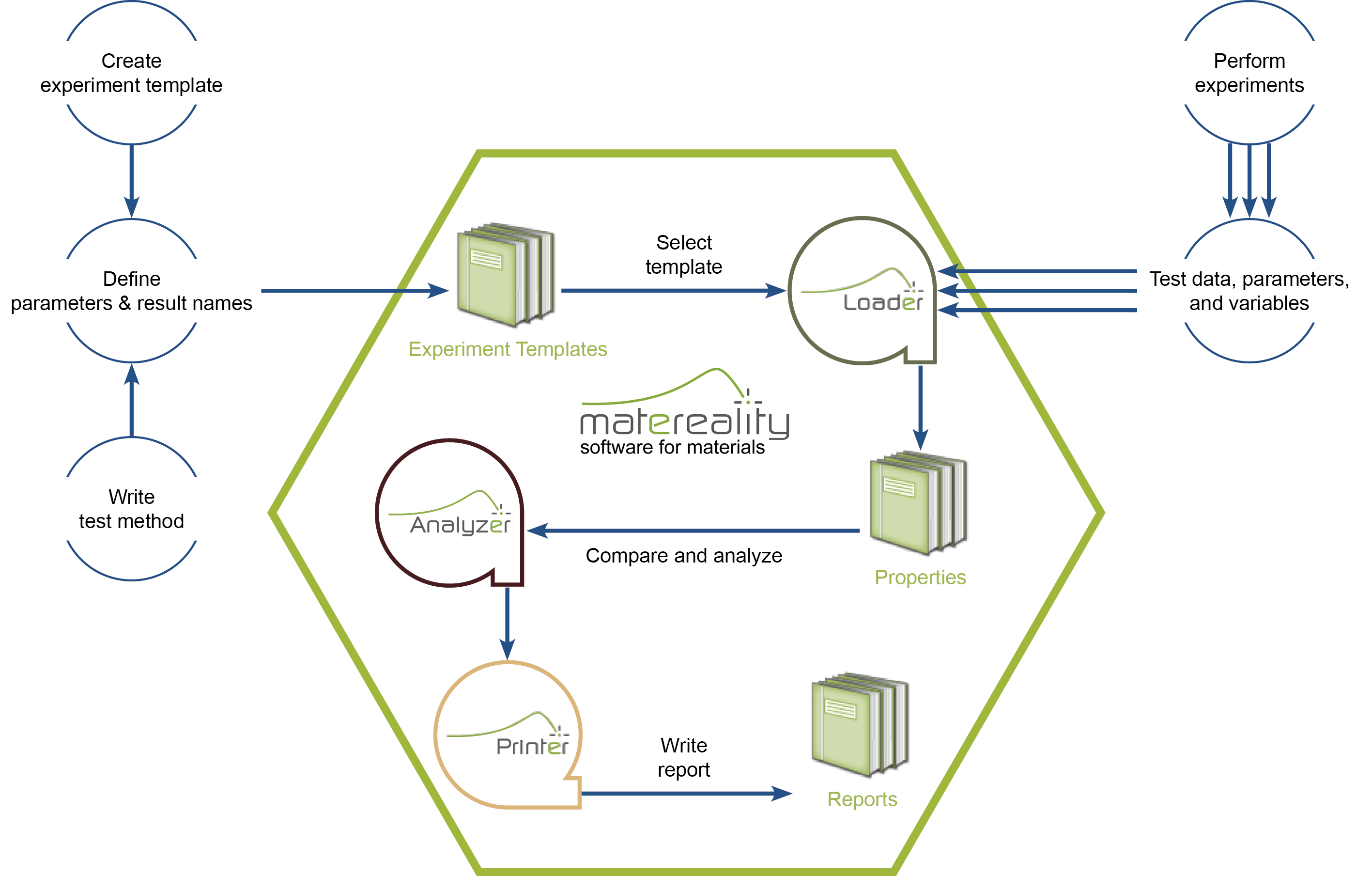 Matereality test laboratory process workflow